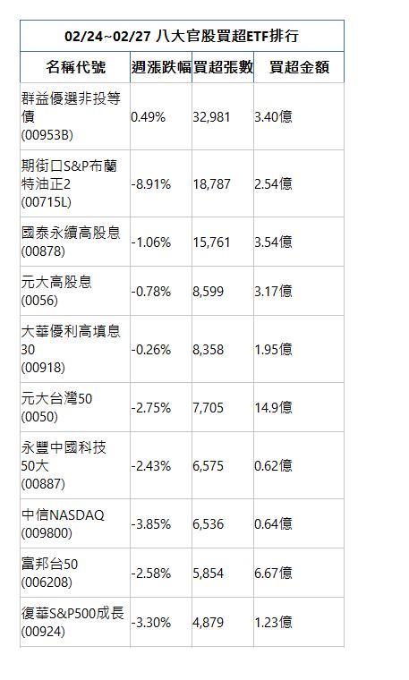  02/24~02/27 八大官股買超ETF排行 名稱代號 週漲跌幅 買超張數 買超金額 群益優選非投等債(00953B)|0.49%|32,981|3.40億| 期街口S&P布蘭特油正2(00715L)|-8.91%|18,787|2.54億| 國泰永續高股息(00878)|-1.06%|15,761|3.54億| 元大高股息(0056)|-0.78%|8,599|3.17億| 大華優利高填息30(00918)|-0.26%|8,358|1.95億| 元大台灣50(0050)|-2.75%|7,705|14.9億| 永豐中國科技50大(00887)|-2.43%|6,575|0.62億| 中信NASDAQ(009800)|-3.85%|6,536|0.64億| 富邦台50(006208)|-2.58%|5,854|6.67億| 復華S&P500成長(00924)|-3.30%|4,879|1.23億| 