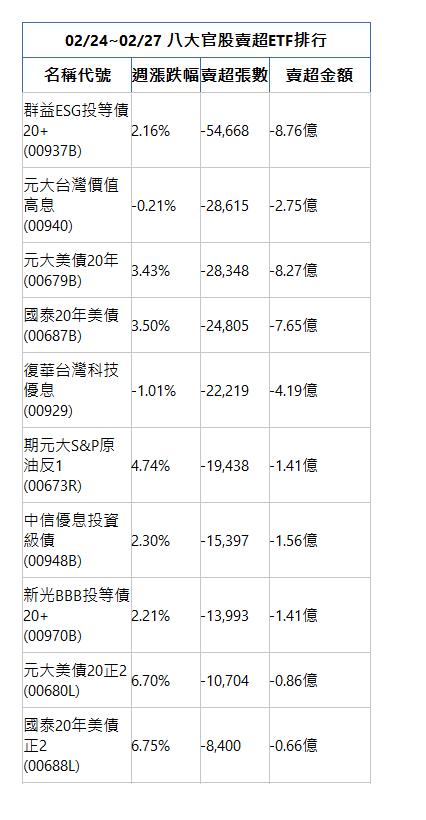  02/24~02/27 八大官股賣超ETF排行 名稱代號 週漲跌幅 賣超張數 賣超金額 群益ESG投等債20+(00937B)|2.16%|-54,668|-8.76億| 元大台灣價值高息(00940)|-0.21%|-28,615|-2.75億| 元大美債20年(00679B)|3.43%|-28,348|-8.27億| 國泰20年美債(00687B)|3.50%|-24,805|-7.65億| 復華台灣科技優息(00929)|-1.01%|-22,219|-4.19億| 期元大S&P原油反1(00673R)|4.74%|-19,438|-1.41億| 中信優息投資級債(00948B)|2.30%|-15,397|-1.56億| 新光BBB投等債20+(00970B)|2.21%|-13,993|-1.41億| 元大美債20正2(00680L)|6.70%|-10,704|-0.86億| 國泰20年美債正2(00688L)|6.75%|-8,400|-0.66億| 
