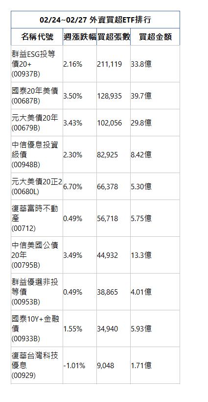  02/24~02/27 外資買超ETF排行 名稱代號 週漲跌幅 買超張數 買超金額 群益ESG投等債20+(00937B)|2.16%|211,119|33.8億| 國泰20年美債(00687B)|3.50%|128,935|39.7億| 元大美債20年(00679B)|3.43%|102,056|29.8億| 中信優息投資級債(00948B)|2.30%|82,925|8.42億| 元大美債20正2(00680L)|6.70%|66,378|5.30億| 復華富時不動產(00712)|0.49%|56,718|5.75億| 中信美國公債20年(00795B)|3.49%|44,932|13.3億| 群益優選非投等債(00953B)|0.49%|38,865|4.01億| 國泰10Y+金融債(00933B)|1.55%|34,940|5.93億| 復華台灣科技優息(00929)|-1.01%|9,048|1.71億| 