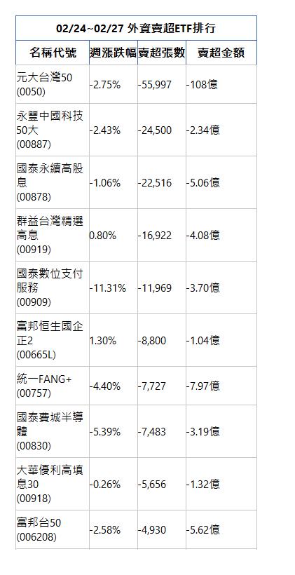  02/24~02/27 外資賣超ETF排行 名稱代號 週漲跌幅 賣超張數 賣超金額 元大台灣50(0050)|-2.75%|-55,997|-108億| 永豐中國科技50大(00887)|-2.43%|-24,500|-2.34億| 國泰永續高股息(00878)|-1.06%|-22,516|-5.06億| 群益台灣精選高息(00919)|0.80%|-16,922|-4.08億| 國泰數位支付服務(00909)|-11.31%|-11,969|-3.70億| 富邦恒生國企正2(00665L)|1.30%|-8,800|-1.04億| 統一FANG+(00757)|-4.40%|-7,727|-7.97億| 國泰費城半導體(00830)|-5.39%|-7,483|-3.19億| 大華優利高填息30(00918)|-0.26%|-5,656|-1.32億| 富邦台50(006208)|-2.58%|-4,930|-5.62億| 