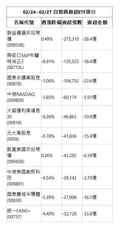  02/24~02/27 自營商賣超ETF排行 名稱代號 週漲跌幅 賣超張數 賣超金額 群益優選非投等債(00953B)|0.49%|-275,310|-28.4億| 期街口S&P布蘭特油正2(00715L)|-8.91%|-135,523|-18.4億| 國泰永續高股息(00878)|-1.06%|-104,752|-23.6億| 中信NASDAQ(009800)|-3.85%|-60,174|-5.91億| 大華優利高填息30(00918)|-0.26%|-46,863|-10.9億| 元大高股息(0056)|-0.78%|-41,836|-15.4億| 凱基美國非投等債(00945B)|0.26%|-41,292|-6.39億| 中信美國創新科技(009801)|-4.54%|-39,142|-3.70億| 國泰費城半導體(00830)|-5.39%|-37,998|-16.1億| 統一FANG+(00757)|-4.40%|-32,728|-33.8億| 