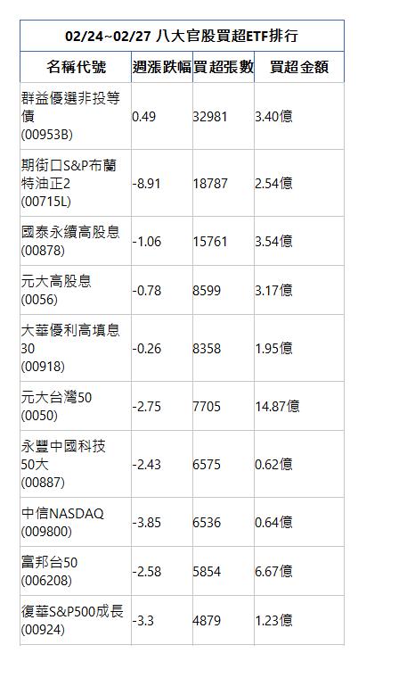  02/24~02/27 八大官股買超ETF排行 名稱代號 週漲跌幅 買超張數 買超金額 群益優選非投等債(00953B)|0.49|32981|3.40億|期街口S&P布蘭特油正2(00715L)|-8.91|18787|2.54億|國泰永續高股息(00878)|-1.06|15761|3.54億|元大高股息(0056)|-0.78|8599|3.17億|大華優利高填息30(00918)|-0.26|8358|1.95億|元大台灣50(0050)|-2.75|7705|14.87億|永豐中國科技50大(00887)|-2.43|6575|0.62億|中信NASDAQ(009800)|-3.85|6536|0.64億|富邦台50(006208)|-2.58|5854|6.67億|復華S&P500成長(00924)|-3.3|4879|1.23億|