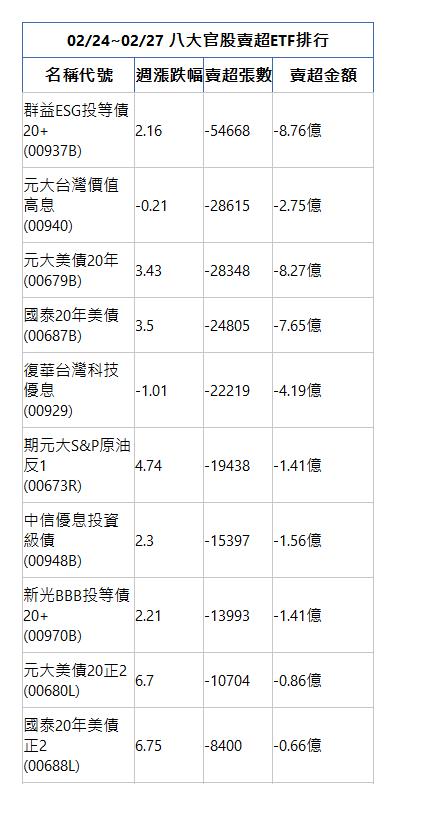  02/24~02/27 八大官股賣超ETF排行 名稱代號 週漲跌幅 賣超張數 賣超金額 群益ESG投等債20+(00937B)|2.16|-54668|-8.76億|元大台灣價值高息(00940)|-0.21|-28615|-2.75億|元大美債20年(00679B)|3.43|-28348|-8.27億|國泰20年美債(00687B)|3.5|-24805|-7.65億|復華台灣科技優息(00929)|-1.01|-22219|-4.19億|期元大S&P原油反1(00673R)|4.74|-19438|-1.41億|中信優息投資級債(00948B)|2.3|-15397|-1.56億|新光BBB投等債20+(00970B)|2.21|-13993|-1.41億|元大美債20正2(00680L)|6.7|-10704|-0.86億|國泰20年美債正2(00688L)|6.75|-8400|-0.66億|