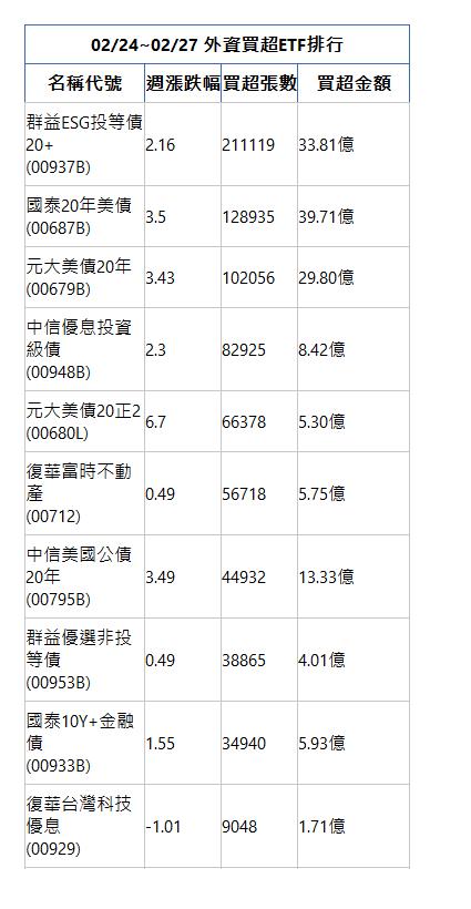  02/24~02/27 外資買超ETF排行 名稱代號 週漲跌幅 買超張數 買超金額 群益ESG投等債20+(00937B)|2.16|211119|33.81億|國泰20年美債(00687B)|3.5|128935|39.71億|元大美債20年(00679B)|3.43|102056|29.80億|中信優息投資級債(00948B)|2.3|82925|8.42億|元大美債20正2(00680L)|6.7|66378|5.30億|復華富時不動產(00712)|0.49|56718|5.75億|中信美國公債20年(00795B)|3.49|44932|13.33億|群益優選非投等債(00953B)|0.49|38865|4.01億|國泰10Y+金融債(00933B)|1.55|34940|5.93億|復華台灣科技優息(00929)|-1.01|9048|1.71億|