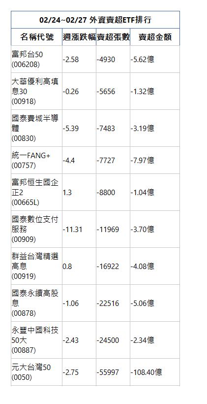  02/24~02/27 外資賣超ETF排行 名稱代號 週漲跌幅 賣超張數 賣超金額 富邦台50(006208)|-2.58|-4930|-5.62億|大華優利高填息30(00918)|-0.26|-5656|-1.32億|國泰費城半導體(00830)|-5.39|-7483|-3.19億|統一FANG+(00757)|-4.4|-7727|-7.97億|富邦恒生國企正2(00665L)|1.3|-8800|-1.04億|國泰數位支付服務(00909)|-11.31|-11969|-3.70億|群益台灣精選高息(00919)|0.8|-16922|-4.08億|國泰永續高股息(00878)|-1.06|-22516|-5.06億|永豐中國科技50大(00887)|-2.43|-24500|-2.34億|元大台灣50(0050)|-2.75|-55997|-108.40億|