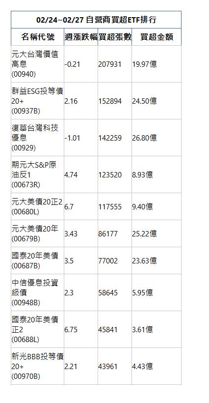  02/24~02/27 自營商買超ETF排行 名稱代號 週漲跌幅 買超張數 買超金額 元大台灣價值高息(00940)|-0.21|207931|19.97億|群益ESG投等債20+(00937B)|2.16|152894|24.50億|復華台灣科技優息(00929)|-1.01|142259|26.80億|期元大S&P原油反1(00673R)|4.74|123520|8.93億|元大美債20正2(00680L)|6.7|117555|9.40億|元大美債20年(00679B)|3.43|86177|25.22億|國泰20年美債(00687B)|3.5|77002|23.63億|中信優息投資級債(00948B)|2.3|58645|5.95億|國泰20年美債正2(00688L)|6.75|45841|3.61億|新光BBB投等債20+(00970B)|2.21|43961|4.43億|