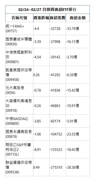  02/24~02/27 自營商賣超ETF排行 名稱代號 週漲跌幅 賣超張數 賣超金額 統一FANG+(00757)|-4.4|-32728|-33.79億|國泰費城半導體(00830)|-5.39|-37998|-16.11億|中信美國創新科技(009801)|-4.54|-39142|-3.70億|凱基美國非投等債(00945B)|0.26|-41292|-6.39億|元大高股息(0056)|-0.78|-41836|-15.42億|大華優利高填息30(00918)|-0.26|-46863|-10.91億|中信NASDAQ(009800)|-3.85|-60174|-5.91億|國泰永續高股息(00878)|-1.06|-104752|-23.55億|期街口S&P布蘭特油正2(00715L)|-8.91|-135523|-18.42億|群益優選非投等債(00953B)|0.49|-275310|-28.38億|