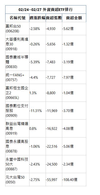  02/24~02/27 外資賣超ETF排行 名稱代號 週漲跌幅 賣超張數 賣超金額 富邦台50(006208)|-2.58%|-4,930|-5.62億|大華優利高填息30(00918)|-0.26%|-5,656|-1.32億|國泰費城半導體(00830)|-5.39%|-7,483|-3.19億|統一FANG+(00757)|-4.4%|-7,727|-7.97億|富邦恒生國企正2(00665L)|1.3%|-8,800|-1.04億|國泰數位支付服務(00909)|-11.31%|-11,969|-3.70億|群益台灣精選高息(00919)|0.8%|-16,922|-4.08億|國泰永續高股息(00878)|-1.06%|-22,516|-5.06億|永豐中國科技50大(00887)|-2.43%|-24,500|-2.34億|元大台灣50(0050)|-2.75%|-55,997|-108.40億|