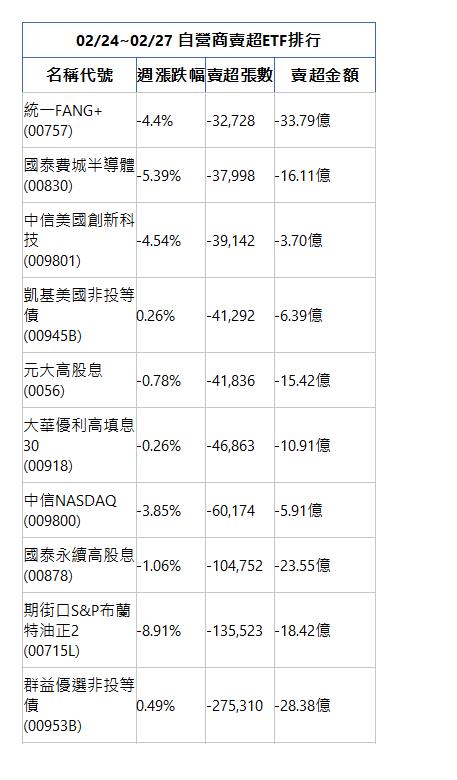  02/24~02/27 自營商賣超ETF排行 名稱代號 週漲跌幅 賣超張數 賣超金額 統一FANG+(00757)|-4.4%|-32,728|-33.79億|國泰費城半導體(00830)|-5.39%|-37,998|-16.11億|中信美國創新科技(009801)|-4.54%|-39,142|-3.70億|凱基美國非投等債(00945B)|0.26%|-41,292|-6.39億|元大高股息(0056)|-0.78%|-41,836|-15.42億|大華優利高填息30(00918)|-0.26%|-46,863|-10.91億|中信NASDAQ(009800)|-3.85%|-60,174|-5.91億|國泰永續高股息(00878)|-1.06%|-104,752|-23.55億|期街口S&P布蘭特油正2(00715L)|-8.91%|-135,523|-18.42億|群益優選非投等債(00953B)|0.49%|-275,310|-28.38億|