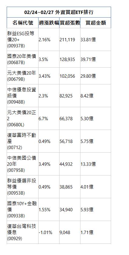  02/24~02/27 外資買超ETF排行 名稱代號 週漲跌幅 買超張數 買超金額 群益ESG投等債20+(00937B)|2.16%|211,119|33.81億|國泰20年美債(00687B)|3.5%|128,935|39.71億|元大美債20年(00679B)|3.43%|102,056|29.80億|中信優息投資級債(00948B)|2.3%|82,925|8.42億|元大美債20正2(00680L)|6.7%|66,378|5.30億|復華富時不動產(00712)|0.49%|56,718|5.75億|中信美國公債20年(00795B)|3.49%|44,932|13.33億|群益優選非投等債(00953B)|0.49%|38,865|4.01億|國泰10Y+金融債(00933B)|1.55%|34,940|5.93億|復華台灣科技優息(00929)|-1.01%|9,048|1.71億|