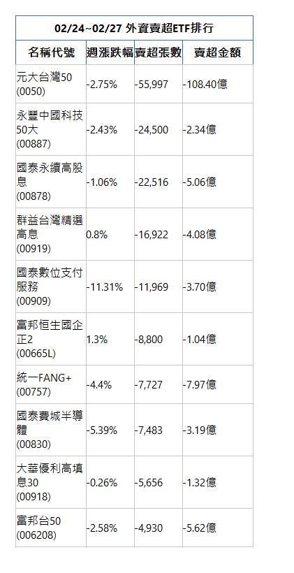  02/24~02/27 外資賣超ETF排行 名稱代號 週漲跌幅 賣超張數 賣超金額 元大台灣50(0050)|-2.75%|-55,997|-108.40億|永豐中國科技50大(00887)|-2.43%|-24,500|-2.34億|國泰永續高股息(00878)|-1.06%|-22,516|-5.06億|群益台灣精選高息(00919)|0.8%|-16,922|-4.08億|國泰數位支付服務(00909)|-11.31%|-11,969|-3.70億|富邦恒生國企正2(00665L)|1.3%|-8,800|-1.04億|統一FANG+(00757)|-4.4%|-7,727|-7.97億|國泰費城半導體(00830)|-5.39%|-7,483|-3.19億|大華優利高填息30(00918)|-0.26%|-5,656|-1.32億|富邦台50(006208)|-2.58%|-4,930|-5.62億|