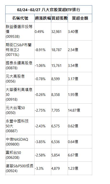  02/24~02/27 八大官股買超ETF排行 名稱代號 週漲跌幅 買超張數 買超金額 群益優選非投等債(00953B)|0.49%|32,981|3.40億|期街口S&P布蘭特油正2(00715L)|-8.91%|18,787|2.54億|國泰永續高股息(00878)|-1.06%|15,761|3.54億|元大高股息(0056)|-0.78%|8,599|3.17億|大華優利高填息30(00918)|-0.26%|8,358|1.95億|元大台灣50(0050)|-2.75%|7,705|14.87億|永豐中國科技50大(00887)|-2.43%|6,575|0.62億|中信NASDAQ(009800)|-3.85%|6,536|0.64億|富邦台50(006208)|-2.58%|5,854|6.67億|復華S&P500成長(00924)|-3.3%|4,879|1.23億|