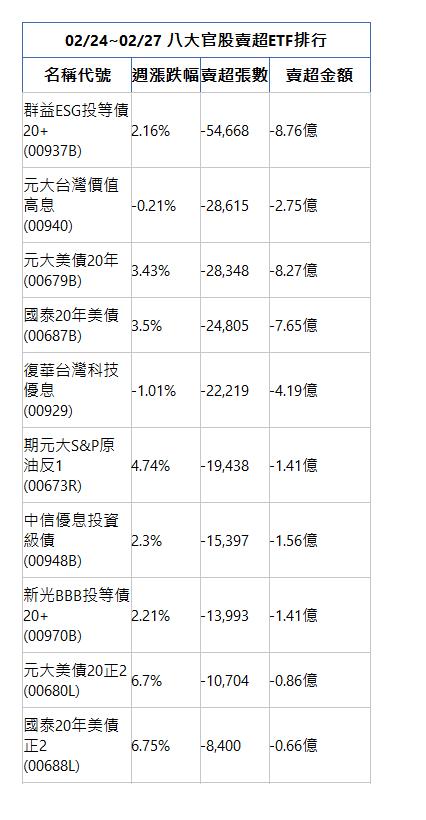  02/24~02/27 八大官股賣超ETF排行 名稱代號 週漲跌幅 賣超張數 賣超金額 群益ESG投等債20+(00937B)|2.16%|-54,668|-8.76億|元大台灣價值高息(00940)|-0.21%|-28,615|-2.75億|元大美債20年(00679B)|3.43%|-28,348|-8.27億|國泰20年美債(00687B)|3.5%|-24,805|-7.65億|復華台灣科技優息(00929)|-1.01%|-22,219|-4.19億|期元大S&P原油反1(00673R)|4.74%|-19,438|-1.41億|中信優息投資級債(00948B)|2.3%|-15,397|-1.56億|新光BBB投等債20+(00970B)|2.21%|-13,993|-1.41億|元大美債20正2(00680L)|6.7%|-10,704|-0.86億|國泰20年美債正2(00688L)|6.75%|-8,400|-0.66億|