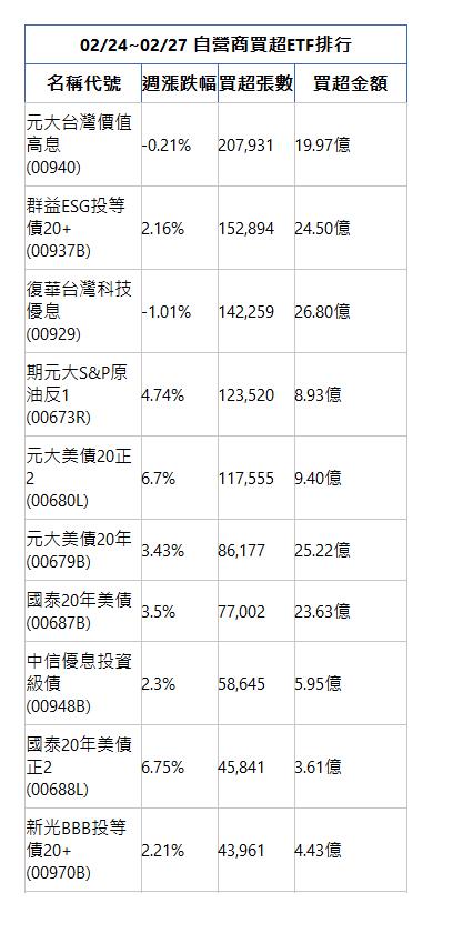  02/24~02/27 自營商買超ETF排行 名稱代號 週漲跌幅 買超張數 買超金額 元大台灣價值高息(00940)|-0.21%|207,931|19.97億|群益ESG投等債20+(00937B)|2.16%|152,894|24.50億|復華台灣科技優息(00929)|-1.01%|142,259|26.80億|期元大S&P原油反1(00673R)|4.74%|123,520|8.93億|元大美債20正2(00680L)|6.7%|117,555|9.40億|元大美債20年(00679B)|3.43%|86,177|25.22億|國泰20年美債(00687B)|3.5%|77,002|23.63億|中信優息投資級債(00948B)|2.3%|58,645|5.95億|國泰20年美債正2(00688L)|6.75%|45,841|3.61億|新光BBB投等債20+(00970B)|2.21%|43,961|4.43億|