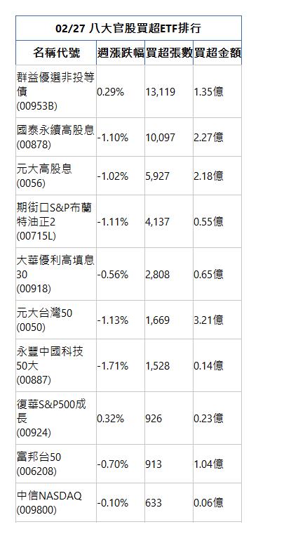  02/27 八大官股買超ETF排行 名稱代號 週漲跌幅 買超張數 買超金額 群益優選非投等債(00953B)|0.29%|13,119|1.35億|國泰永續高股息(00878)|-1.10%|10,097|2.27億|元大高股息(0056)|-1.02%|5,927|2.18億|期街口S&P布蘭特油正2(00715L)|-1.11%|4,137|0.55億|大華優利高填息30(00918)|-0.56%|2,808|0.65億|元大台灣50(0050)|-1.13%|1,669|3.21億|永豐中國科技50大(00887)|-1.71%|1,528|0.14億|復華S&P500成長(00924)|0.32%|926|0.23億|富邦台50(006208)|-0.70%|913|1.04億|中信NASDAQ(009800)|-0.10%|633|0.06億|