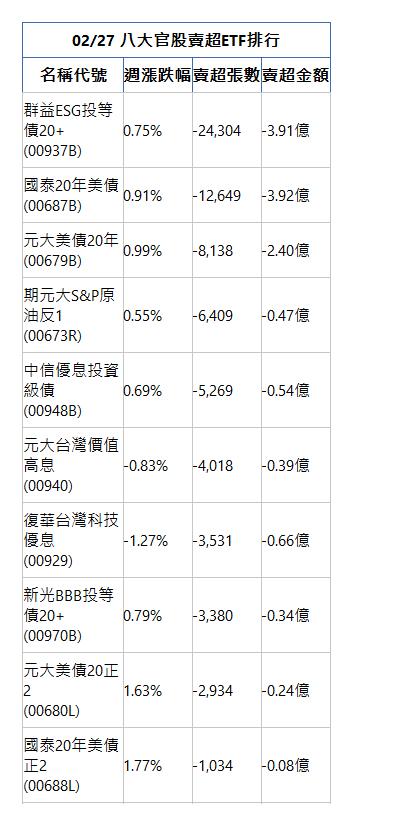  02/27 八大官股賣超ETF排行 名稱代號 週漲跌幅 賣超張數 賣超金額 群益ESG投等債20+(00937B)|0.75%|-24,304|-3.91億|國泰20年美債(00687B)|0.91%|-12,649|-3.92億|元大美債20年(00679B)|0.99%|-8,138|-2.40億|期元大S&P原油反1(00673R)|0.55%|-6,409|-0.47億|中信優息投資級債(00948B)|0.69%|-5,269|-0.54億|元大台灣價值高息(00940)|-0.83%|-4,018|-0.39億|復華台灣科技優息(00929)|-1.27%|-3,531|-0.66億|新光BBB投等債20+(00970B)|0.79%|-3,380|-0.34億|元大美債20正2(00680L)|1.63%|-2,934|-0.24億|國泰20年美債正2(00688L)|1.77%|-1,034|-0.08億|