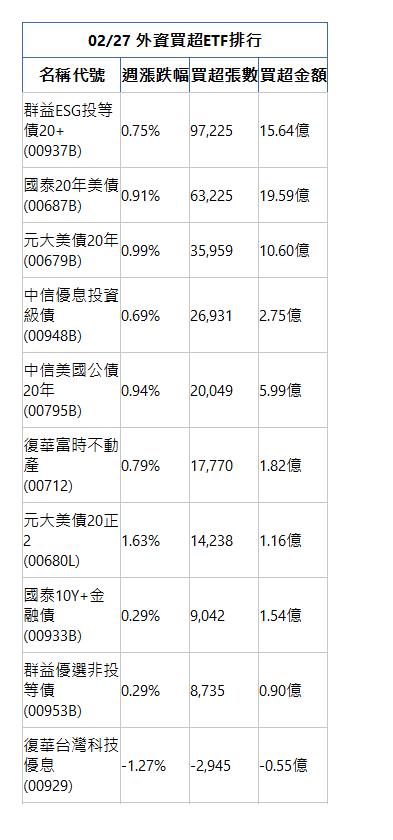  02/27 外資買超ETF排行 名稱代號 週漲跌幅 買超張數 買超金額 群益ESG投等債20+(00937B)|0.75%|97,225|15.64億|國泰20年美債(00687B)|0.91%|63,225|19.59億|元大美債20年(00679B)|0.99%|35,959|10.60億|中信優息投資級債(00948B)|0.69%|26,931|2.75億|中信美國公債20年(00795B)|0.94%|20,049|5.99億|復華富時不動產(00712)|0.79%|17,770|1.82億|元大美債20正2(00680L)|1.63%|14,238|1.16億|國泰10Y+金融債(00933B)|0.29%|9,042|1.54億|群益優選非投等債(00953B)|0.29%|8,735|0.90億|復華台灣科技優息(00929)|-1.27%|-2,945|-0.55億|