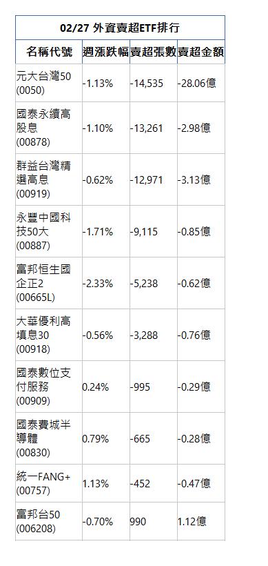  02/27 外資賣超ETF排行 名稱代號 週漲跌幅 賣超張數 賣超金額 元大台灣50(0050)|-1.13%|-14,535|-28.06億|國泰永續高股息(00878)|-1.10%|-13,261|-2.98億|群益台灣精選高息(00919)|-0.62%|-12,971|-3.13億|永豐中國科技50大(00887)|-1.71%|-9,115|-0.85億|富邦恒生國企正2(00665L)|-2.33%|-5,238|-0.62億|大華優利高填息30(00918)|-0.56%|-3,288|-0.76億|國泰數位支付服務(00909)|0.24%|-995|-0.29億|國泰費城半導體(00830)|0.79%|-665|-0.28億|統一FANG+(00757)|1.13%|-452|-0.47億|富邦台50(006208)|-0.70%|990|1.12億|