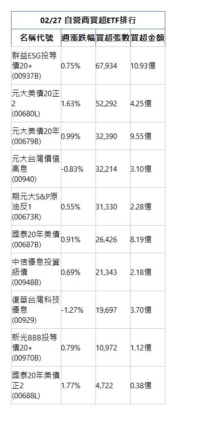  02/27 自營商買超ETF排行 名稱代號 週漲跌幅 買超張數 買超金額 群益ESG投等債20+(00937B)|0.75%|67,934|10.93億|元大美債20正2(00680L)|1.63%|52,292|4.25億|元大美債20年(00679B)|0.99%|32,390|9.55億|元大台灣價值高息(00940)|-0.83%|32,214|3.10億|期元大S&P原油反1(00673R)|0.55%|31,330|2.28億|國泰20年美債(00687B)|0.91%|26,426|8.19億|中信優息投資級債(00948B)|0.69%|21,343|2.18億|復華台灣科技優息(00929)|-1.27%|19,697|3.70億|新光BBB投等債20+(00970B)|0.79%|10,972|1.12億|國泰20年美債正2(00688L)|1.77%|4,722|0.38億|