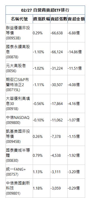  02/27 自營商賣超ETF排行 名稱代號 週漲跌幅 賣超張數 賣超金額 群益優選非投等債(00953B)|0.29%|-66,638|-6.88億|國泰永續高股息(00878)|-1.10%|-66,124|-14.86億|元大高股息(0056)|-1.02%|-31,224|-11.51億|期街口S&P布蘭特油正2(00715L)|-1.11%|-30,507|-4.08億|大華優利高填息30(00918)|-0.56%|-17,864|-4.16億|中信NASDAQ(009800)|-0.10%|-11,062|-1.07億|凱基美國非投等債(00945B)|0.26%|-7,378|-1.15億|國泰費城半導體(00830)|0.79%|-4,538|-1.92億|統一FANG+(00757)|1.13%|-3,111|-3.20億|中信美國創新科技(009801)|1.18%|-3,059|-0.29億|