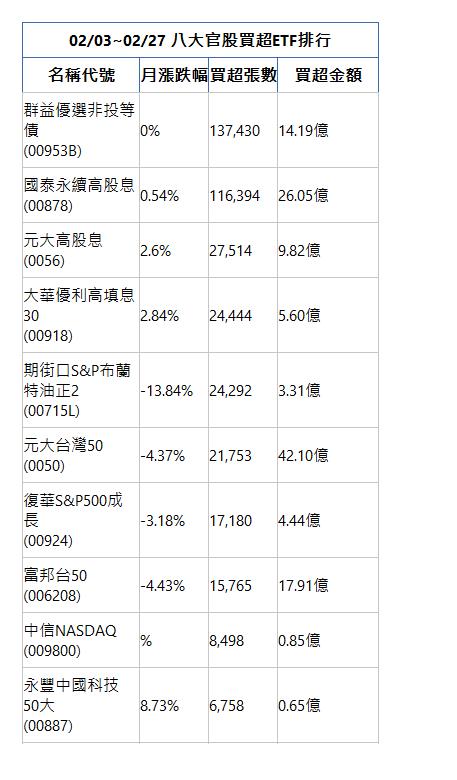  02/03~02/27 八大官股買超ETF排行 名稱代號 月漲跌幅 買超張數 買超金額 群益優選非投等債(00953B)|0%|137,430|14.19億|國泰永續高股息(00878)|0.54%|116,394|26.05億|元大高股息(0056)|2.6%|27,514|9.82億|大華優利高填息30(00918)|2.84%|24,444|5.60億|期街口S&P布蘭特油正2(00715L)|-13.84%|24,292|3.31億|元大台灣50(0050)|-4.37%|21,753|42.10億|復華S&P500成長(00924)|-3.18%|17,180|4.44億|富邦台50(006208)|-4.43%|15,765|17.91億|中信NASDAQ(009800)|%|8,498|0.85億|永豐中國科技50大(00887)|8.73%|6,758|0.65億|