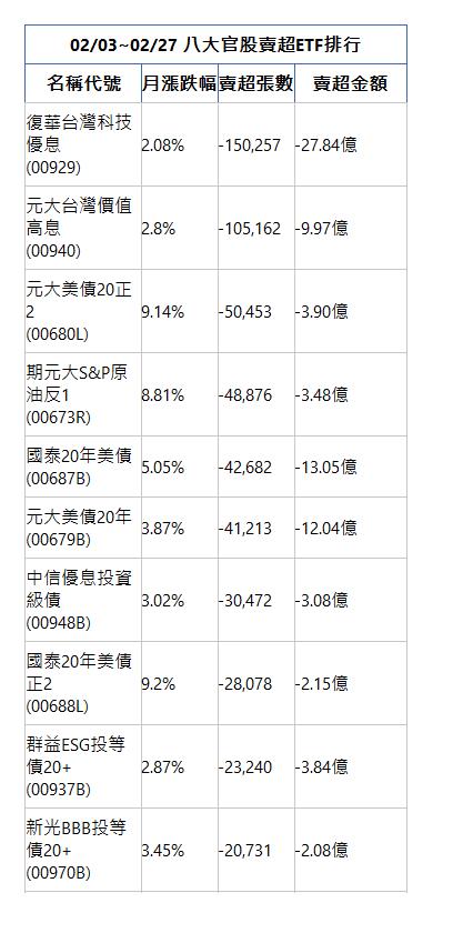  02/03~02/27 八大官股賣超ETF排行 名稱代號 月漲跌幅 賣超張數 賣超金額 復華台灣科技優息(00929)|2.08%|-150,257|-27.84億|元大台灣價值高息(00940)|2.8%|-105,162|-9.97億|元大美債20正2(00680L)|9.14%|-50,453|-3.90億|期元大S&P原油反1(00673R)|8.81%|-48,876|-3.48億|國泰20年美債(00687B)|5.05%|-42,682|-13.05億|元大美債20年(00679B)|3.87%|-41,213|-12.04億|中信優息投資級債(00948B)|3.02%|-30,472|-3.08億|國泰20年美債正2(00688L)|9.2%|-28,078|-2.15億|群益ESG投等債20+(00937B)|2.87%|-23,240|-3.84億|新光BBB投等債20+(00970B)|3.45%|-20,731|-2.08億|