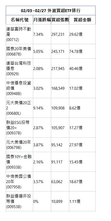  02/03~02/27 外資買超ETF排行 名稱代號 月漲跌幅 買超張數 買超金額 復華富時不動產(00712)|7.34%|297,231|29.62億|國泰20年美債(00687B)|5.05%|245,171|74.78億|復華台灣科技優息(00929)|2.08%|217,945|40.46億|中信優息投資級債(00948B)|3.02%|168,549|17.02億|元大美債20正2(00680L)|9.14%|109,908|8.62億|群益ESG投等債20+(00937B)|2.87%|105,907|17.27億|元大美債20年(00679B)|3.87%|95,142|27.97億|國泰10Y+金融債(00933B)|2.16%|91,117|15.45億|中信美國公債20年(00795B)|3.57%|63,062|18.67億|群益優選非投等債(00953B)|0%|10,899|1.11億|