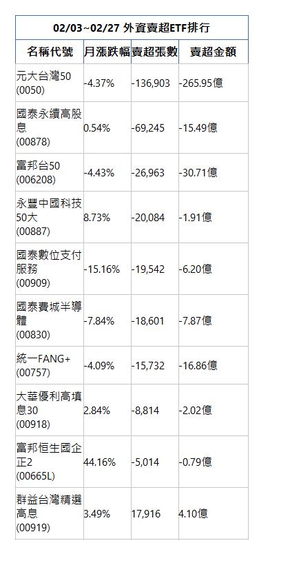  02/03~02/27 外資賣超ETF排行 名稱代號 月漲跌幅 賣超張數 賣超金額 元大台灣50(0050)|-4.37%|-136,903|-265.95億|國泰永續高股息(00878)|0.54%|-69,245|-15.49億|富邦台50(006208)|-4.43%|-26,963|-30.71億|永豐中國科技50大(00887)|8.73%|-20,084|-1.91億|國泰數位支付服務(00909)|-15.16%|-19,542|-6.20億|國泰費城半導體(00830)|-7.84%|-18,601|-7.87億|統一FANG+(00757)|-4.09%|-15,732|-16.86億|大華優利高填息30(00918)|2.84%|-8,814|-2.02億|富邦恒生國企正2(00665L)|44.16%|-5,014|-0.79億|群益台灣精選高息(00919)|3.49%|17,916|4.10億|