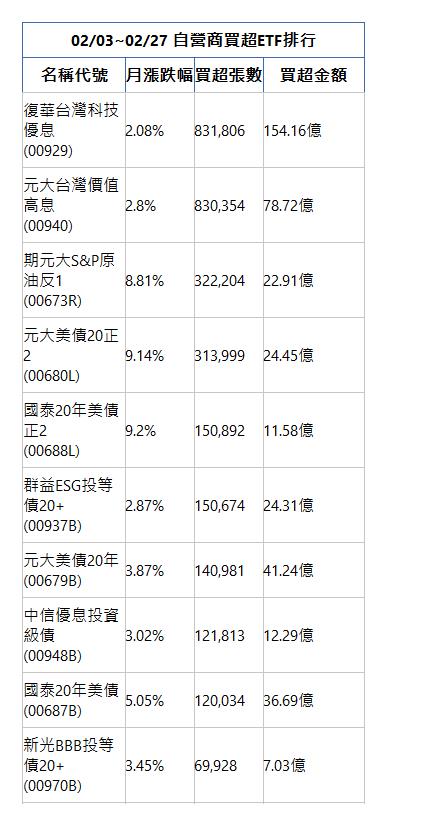  02/03~02/27 自營商買超ETF排行 名稱代號 月漲跌幅 買超張數 買超金額 復華台灣科技優息(00929)|2.08%|831,806|154.16億|元大台灣價值高息(00940)|2.8%|830,354|78.72億|期元大S&P原油反1(00673R)|8.81%|322,204|22.91億|元大美債20正2(00680L)|9.14%|313,999|24.45億|國泰20年美債正2(00688L)|9.2%|150,892|11.58億|群益ESG投等債20+(00937B)|2.87%|150,674|24.31億|元大美債20年(00679B)|3.87%|140,981|41.24億|中信優息投資級債(00948B)|3.02%|121,813|12.29億|國泰20年美債(00687B)|5.05%|120,034|36.69億|新光BBB投等債20+(00970B)|3.45%|69,928|7.03億|