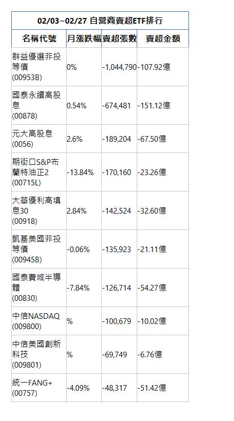  02/03~02/27 自營商賣超ETF排行 名稱代號 月漲跌幅 賣超張數 賣超金額 群益優選非投等債(00953B)|0%|-1,044,790|-107.92億|國泰永續高股息(00878)|0.54%|-674,481|-151.12億|元大高股息(0056)|2.6%|-189,204|-67.50億|期街口S&P布蘭特油正2(00715L)|-13.84%|-170,160|-23.26億|大華優利高填息30(00918)|2.84%|-142,524|-32.60億|凱基美國非投等債(00945B)|-0.06%|-135,923|-21.11億|國泰費城半導體(00830)|-7.84%|-126,714|-54.27億|中信NASDAQ(009800)|%|-100,679|-10.02億|中信美國創新科技(009801)|%|-69,749|-6.76億|統一FANG+(00757)|-4.09%|-48,317|-51.42億|