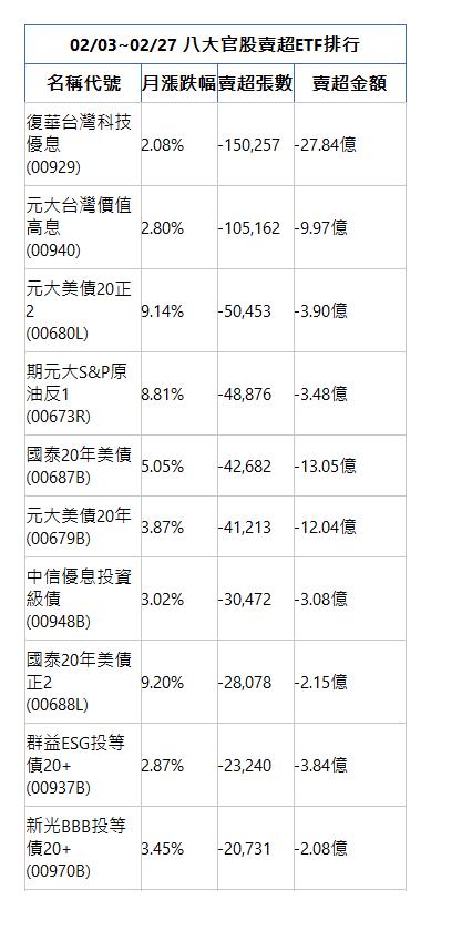  02/03~02/27 八大官股賣超ETF排行 名稱代號 月漲跌幅 賣超張數 賣超金額 復華台灣科技優息(00929)|2.08%|-150,257|-27.84億|元大台灣價值高息(00940)|2.80%|-105,162|-9.97億|元大美債20正2(00680L)|9.14%|-50,453|-3.90億|期元大S&P原油反1(00673R)|8.81%|-48,876|-3.48億|國泰20年美債(00687B)|5.05%|-42,682|-13.05億|元大美債20年(00679B)|3.87%|-41,213|-12.04億|中信優息投資級債(00948B)|3.02%|-30,472|-3.08億|國泰20年美債正2(00688L)|9.20%|-28,078|-2.15億|群益ESG投等債20+(00937B)|2.87%|-23,240|-3.84億|新光BBB投等債20+(00970B)|3.45%|-20,731|-2.08億|