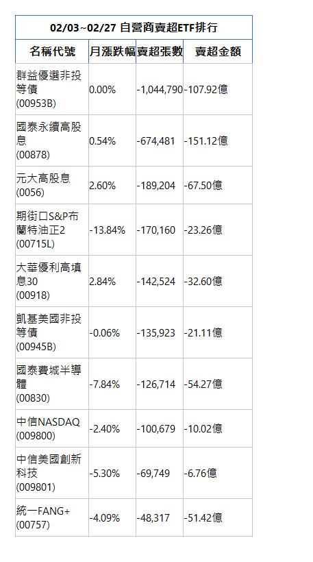  02/03~02/27 自營商賣超ETF排行 名稱代號 月漲跌幅 賣超張數 賣超金額 群益優選非投等債(00953B)|0.00%|-1,044,790|-107.92億|國泰永續高股息(00878)|0.54%|-674,481|-151.12億|元大高股息(0056)|2.60%|-189,204|-67.50億|期街口S&P布蘭特油正2(00715L)|-13.84%|-170,160|-23.26億|大華優利高填息30(00918)|2.84%|-142,524|-32.60億|凱基美國非投等債(00945B)|-0.06%|-135,923|-21.11億|國泰費城半導體(00830)|-7.84%|-126,714|-54.27億|中信NASDAQ(009800)|-2.40%|-100,679|-10.02億|中信美國創新科技(009801)|-5.30%|-69,749|-6.76億|統一FANG+(00757)|-4.09%|-48,317|-51.42億|