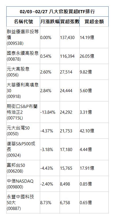  02/03~02/27 八大官股買超ETF排行 名稱代號 月漲跌幅 買超張數 買超金額 群益優選非投等債(00953B)|0.00%|137,430|14.19億|國泰永續高股息(00878)|0.54%|116,394|26.05億|元大高股息(0056)|2.60%|27,514|9.82億|大華優利高填息30(00918)|2.84%|24,444|5.60億|期街口S&P布蘭特油正2(00715L)|-13.84%|24,292|3.31億|元大台灣50(0050)|-4.37%|21,753|42.10億|復華S&P500成長(00924)|-3.18%|17,180|4.44億|富邦台50(006208)|-4.43%|15,765|17.91億|中信NASDAQ(009800)|-2.40%|8,498|0.85億|永豐中國科技50大(00887)|8.73%|6,758|0.65億|