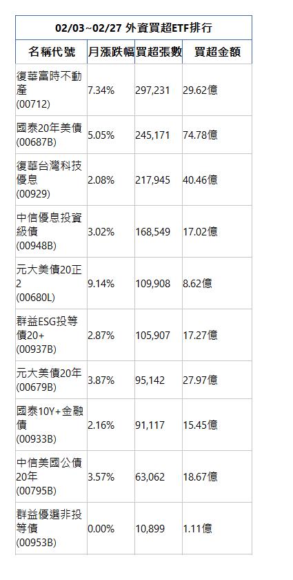  02/03~02/27 外資買超ETF排行 名稱代號 月漲跌幅 買超張數 買超金額 復華富時不動產(00712)|7.34%|297,231|29.62億|國泰20年美債(00687B)|5.05%|245,171|74.78億|復華台灣科技優息(00929)|2.08%|217,945|40.46億|中信優息投資級債(00948B)|3.02%|168,549|17.02億|元大美債20正2(00680L)|9.14%|109,908|8.62億|群益ESG投等債20+(00937B)|2.87%|105,907|17.27億|元大美債20年(00679B)|3.87%|95,142|27.97億|國泰10Y+金融債(00933B)|2.16%|91,117|15.45億|中信美國公債20年(00795B)|3.57%|63,062|18.67億|群益優選非投等債(00953B)|0.00%|10,899|1.11億|
