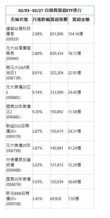  02/03~02/27 自營商買超ETF排行 名稱代號 月漲跌幅 買超張數 買超金額 復華台灣科技優息(00929)|2.08%|831,806|154.16億|元大台灣價值高息(00940)|2.80%|830,354|78.72億|期元大S&P原油反1(00673R)|8.81%|322,204|22.91億|元大美債20正2(00680L)|9.14%|313,999|24.45億|國泰20年美債正2(00688L)|9.20%|150,892|11.58億|群益ESG投等債20+(00937B)|2.87%|150,674|24.31億|元大美債20年(00679B)|3.87%|140,981|41.24億|中信優息投資級債(00948B)|3.02%|121,813|12.29億|國泰20年美債(00687B)|5.05%|120,034|36.69億|新光BBB投等債20+(00970B)|3.45%|69,928|7.03億|