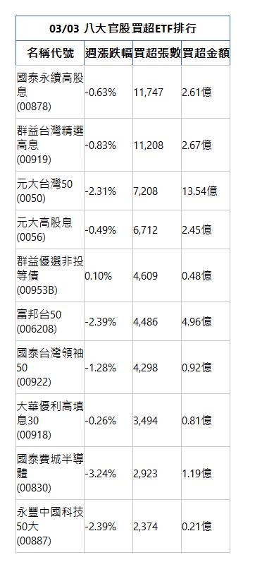  03/03 八大官股買超ETF排行 名稱代號 週漲跌幅 買超張數 買超金額 國泰永續高股息(00878)|-0.63%|11,747|2.61億|群益台灣精選高息(00919)|-0.83%|11,208|2.67億|元大台灣50(0050)|-2.31%|7,208|13.54億|元大高股息(0056)|-0.49%|6,712|2.45億|群益優選非投等債(00953B)|0.10%|4,609|0.48億|富邦台50(006208)|-2.39%|4,486|4.96億|國泰台灣領袖50(00922)|-1.28%|4,298|0.92億|大華優利高填息30(00918)|-0.26%|3,494|0.81億|國泰費城半導體(00830)|-3.24%|2,923|1.19億|永豐中國科技50大(00887)|-2.39%|2,374|0.21億|