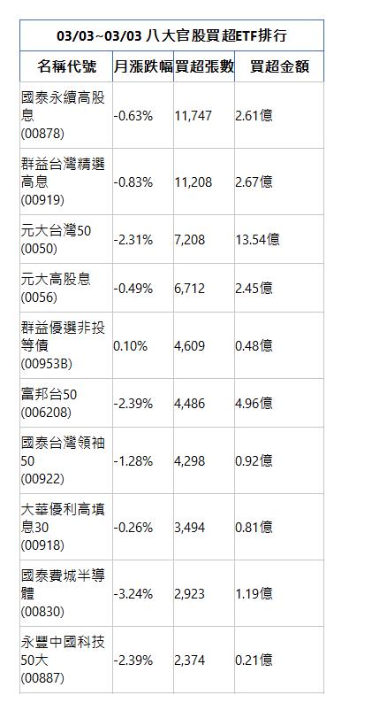  03/03~03/03 八大官股買超ETF排行 名稱代號 月漲跌幅 買超張數 買超金額 國泰永續高股息(00878)|-0.63%|11,747|2.61億|群益台灣精選高息(00919)|-0.83%|11,208|2.67億|元大台灣50(0050)|-2.31%|7,208|13.54億|元大高股息(0056)|-0.49%|6,712|2.45億|群益優選非投等債(00953B)|0.10%|4,609|0.48億|富邦台50(006208)|-2.39%|4,486|4.96億|國泰台灣領袖50(00922)|-1.28%|4,298|0.92億|大華優利高填息30(00918)|-0.26%|3,494|0.81億|國泰費城半導體(00830)|-3.24%|2,923|1.19億|永豐中國科技50大(00887)|-2.39%|2,374|0.21億|