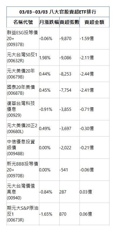  03/03~03/03 八大官股賣超ETF排行 名稱代號 月漲跌幅 賣超張數 賣超金額 群益ESG投等債20+(00937B)|-0.06%|-9,870|-1.59億|元大台灣50反1(00632R)|1.98%|-9,086|-2.11億|元大美債20年(00679B)|0.44%|-8,253|-2.44億|國泰20年美債(00687B)|0.45%|-7,754|-2.41億|復華台灣科技優息(00929)|-0.91%|-3,855|-0.71億|元大美債20正2(00680L)|0.49%|-3,697|-0.30億|中信優息投資級債(00948B)|0.00%|-2,022|-0.21億|新光BBB投等債20+(00970B)|0.00%|-541|-0.06億|元大台灣價值高息(00940)|-0.84%|287|0.03億|期元大S&P原油反1(00673R)|-1.65%|870|0.06億|
