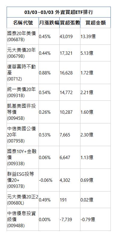  03/03~03/03 外資買超ETF排行 名稱代號 月漲跌幅 買超張數 買超金額 國泰20年美債(00687B)|0.45%|43,019|13.39億|元大美債20年(00679B)|0.44%|17,321|5.13億|復華富時不動產(00712)|0.88%|16,628|1.72億|統一美債20年(00931B)|0.54%|14,772|2.21億|凱基美國非投等債(00945B)|0.26%|10,287|1.60億|中信美國公債20年(00795B)|0.53%|7,665|2.30億|國泰10Y+金融債(00933B)|0.06%|6,647|1.13億|群益ESG投等債20+(00937B)|-0.06%|4,302|0.69億|元大美債20正2(00680L)|0.49%|191|0.02億|中信優息投資級債(00948B)|0.00%|-7,739|-0.79億|