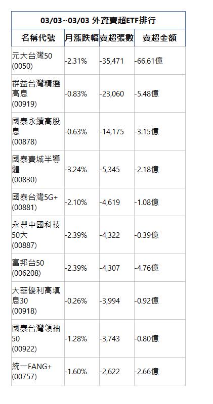  03/03~03/03 外資賣超ETF排行 名稱代號 月漲跌幅 賣超張數 賣超金額 元大台灣50(0050)|-2.31%|-35,471|-66.61億|群益台灣精選高息(00919)|-0.83%|-23,060|-5.48億|國泰永續高股息(00878)|-0.63%|-14,175|-3.15億|國泰費城半導體(00830)|-3.24%|-5,345|-2.18億|國泰台灣5G+(00881)|-2.10%|-4,619|-1.08億|永豐中國科技50大(00887)|-2.39%|-4,322|-0.39億|富邦台50(006208)|-2.39%|-4,307|-4.76億|大華優利高填息30(00918)|-0.26%|-3,994|-0.92億|國泰台灣領袖50(00922)|-1.28%|-3,743|-0.80億|統一FANG+(00757)|-1.60%|-2,622|-2.66億|