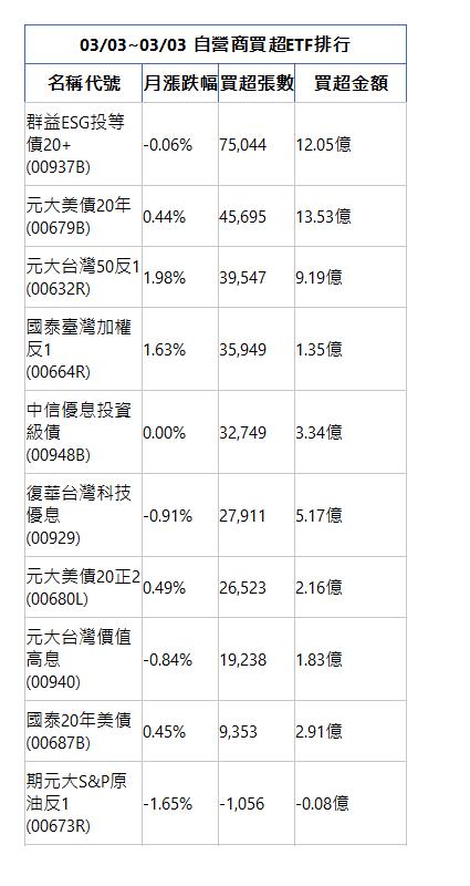  03/03~03/03 自營商買超ETF排行 名稱代號 月漲跌幅 買超張數 買超金額 群益ESG投等債20+(00937B)|-0.06%|75,044|12.05億|元大美債20年(00679B)|0.44%|45,695|13.53億|元大台灣50反1(00632R)|1.98%|39,547|9.19億|國泰臺灣加權反1(00664R)|1.63%|35,949|1.35億|中信優息投資級債(00948B)|0.00%|32,749|3.34億|復華台灣科技優息(00929)|-0.91%|27,911|5.17億|元大美債20正2(00680L)|0.49%|26,523|2.16億|元大台灣價值高息(00940)|-0.84%|19,238|1.83億|國泰20年美債(00687B)|0.45%|9,353|2.91億|期元大S&P原油反1(00673R)|-1.65%|-1,056|-0.08億|