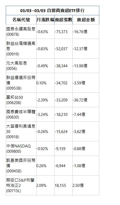  03/03~03/03 自營商賣超ETF排行 名稱代號 月漲跌幅 賣超張數 賣超金額 國泰永續高股息(00878)|-0.63%|-75,373|-16.76億|群益台灣精選高息(00919)|-0.83%|-52,037|-12.37億|元大高股息(0056)|-0.49%|-38,344|-13.98億|群益優選非投等債(00953B)|0.10%|-34,702|-3.59億|富邦台50(006208)|-2.39%|-33,209|-36.72億|國泰費城半導體(00830)|-3.24%|-18,210|-7.44億|大華優利高填息30(00918)|-0.26%|-15,624|-3.62億|中信NASDAQ(009800)|-0.92%|-9,159|-0.88億|凱基美國非投等債(00945B)|0.26%|-6,944|-1.08億|期街口S&P布蘭特油正2(00715L)|2.09%|18,155|2.50億|