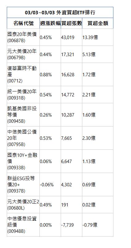  03/03~03/03 外資買超ETF排行 名稱代號 週漲跌幅 買超張數 買超金額 國泰20年美債(00687B)|0.45%|43,019|13.39億|元大美債20年(00679B)|0.44%|17,321|5.13億|復華富時不動產(00712)|0.88%|16,628|1.72億|統一美債20年(00931B)|0.54%|14,772|2.21億|凱基美國非投等債(00945B)|0.26%|10,287|1.60億|中信美國公債20年(00795B)|0.53%|7,665|2.30億|國泰10Y+金融債(00933B)|0.06%|6,647|1.13億|群益ESG投等債20+(00937B)|-0.06%|4,302|0.69億|元大美債20正2(00680L)|0.49%|191|0.02億|中信優息投資級債(00948B)|0.00%|-7,739|-0.79億|