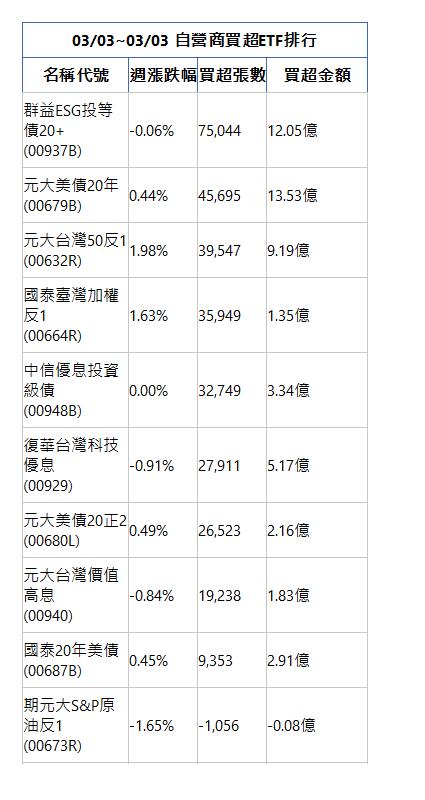  03/03~03/03 自營商買超ETF排行 名稱代號 週漲跌幅 買超張數 買超金額 群益ESG投等債20+(00937B)|-0.06%|75,044|12.05億|元大美債20年(00679B)|0.44%|45,695|13.53億|元大台灣50反1(00632R)|1.98%|39,547|9.19億|國泰臺灣加權反1(00664R)|1.63%|35,949|1.35億|中信優息投資級債(00948B)|0.00%|32,749|3.34億|復華台灣科技優息(00929)|-0.91%|27,911|5.17億|元大美債20正2(00680L)|0.49%|26,523|2.16億|元大台灣價值高息(00940)|-0.84%|19,238|1.83億|國泰20年美債(00687B)|0.45%|9,353|2.91億|期元大S&P原油反1(00673R)|-1.65%|-1,056|-0.08億|