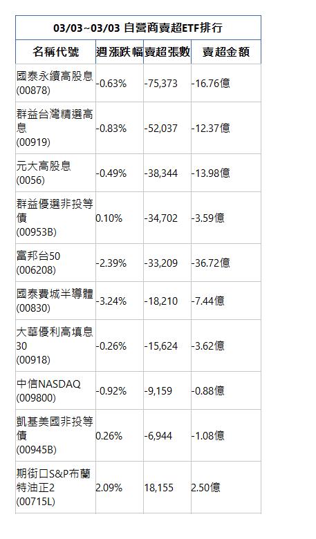  03/03~03/03 自營商賣超ETF排行 名稱代號 週漲跌幅 賣超張數 賣超金額 國泰永續高股息(00878)|-0.63%|-75,373|-16.76億|群益台灣精選高息(00919)|-0.83%|-52,037|-12.37億|元大高股息(0056)|-0.49%|-38,344|-13.98億|群益優選非投等債(00953B)|0.10%|-34,702|-3.59億|富邦台50(006208)|-2.39%|-33,209|-36.72億|國泰費城半導體(00830)|-3.24%|-18,210|-7.44億|大華優利高填息30(00918)|-0.26%|-15,624|-3.62億|中信NASDAQ(009800)|-0.92%|-9,159|-0.88億|凱基美國非投等債(00945B)|0.26%|-6,944|-1.08億|期街口S&P布蘭特油正2(00715L)|2.09%|18,155|2.50億|