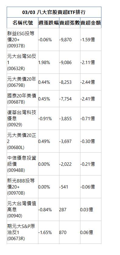  03/03 八大官股賣超ETF排行 名稱代號 週漲跌幅 賣超張數 賣超金額 群益ESG投等債20+(00937B)|-0.06%|-9,870|-1.59億|元大台灣50反1(00632R)|1.98%|-9,086|-2.11億|元大美債20年(00679B)|0.44%|-8,253|-2.44億|國泰20年美債(00687B)|0.45%|-7,754|-2.41億|復華台灣科技優息(00929)|-0.91%|-3,855|-0.71億|元大美債20正2(00680L)|0.49%|-3,697|-0.30億|中信優息投資級債(00948B)|0.00%|-2,022|-0.21億|新光BBB投等債20+(00970B)|0.00%|-541|-0.06億|元大台灣價值高息(00940)|-0.84%|287|0.03億|期元大S&P原油反1(00673R)|-1.65%|870|0.06億|