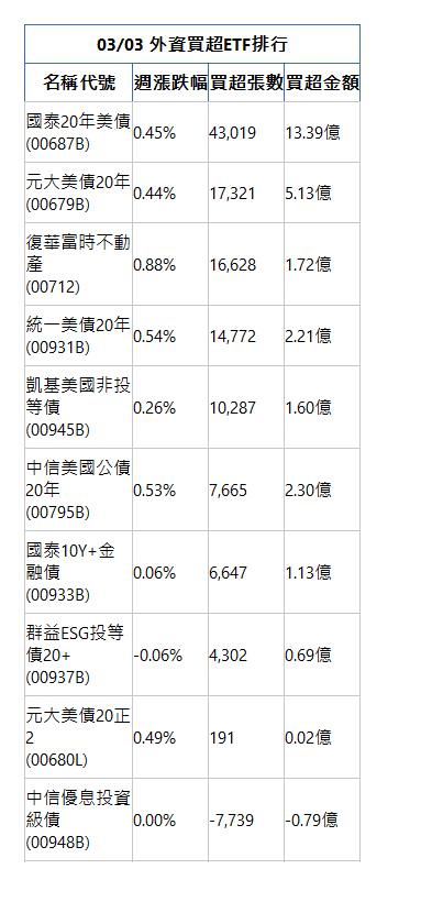  03/03 外資買超ETF排行 名稱代號 週漲跌幅 買超張數 買超金額 國泰20年美債(00687B)|0.45%|43,019|13.39億|元大美債20年(00679B)|0.44%|17,321|5.13億|復華富時不動產(00712)|0.88%|16,628|1.72億|統一美債20年(00931B)|0.54%|14,772|2.21億|凱基美國非投等債(00945B)|0.26%|10,287|1.60億|中信美國公債20年(00795B)|0.53%|7,665|2.30億|國泰10Y+金融債(00933B)|0.06%|6,647|1.13億|群益ESG投等債20+(00937B)|-0.06%|4,302|0.69億|元大美債20正2(00680L)|0.49%|191|0.02億|中信優息投資級債(00948B)|0.00%|-7,739|-0.79億|