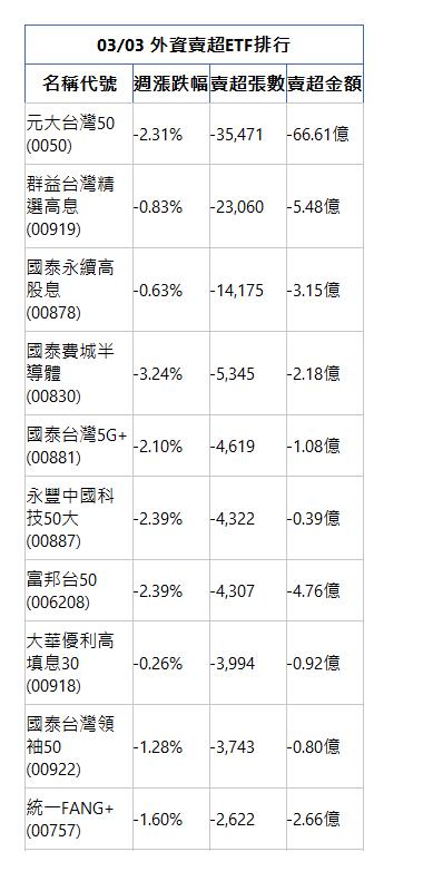  03/03 外資賣超ETF排行 名稱代號 週漲跌幅 賣超張數 賣超金額 元大台灣50(0050)|-2.31%|-35,471|-66.61億|群益台灣精選高息(00919)|-0.83%|-23,060|-5.48億|國泰永續高股息(00878)|-0.63%|-14,175|-3.15億|國泰費城半導體(00830)|-3.24%|-5,345|-2.18億|國泰台灣5G+(00881)|-2.10%|-4,619|-1.08億|永豐中國科技50大(00887)|-2.39%|-4,322|-0.39億|富邦台50(006208)|-2.39%|-4,307|-4.76億|大華優利高填息30(00918)|-0.26%|-3,994|-0.92億|國泰台灣領袖50(00922)|-1.28%|-3,743|-0.80億|統一FANG+(00757)|-1.60%|-2,622|-2.66億|