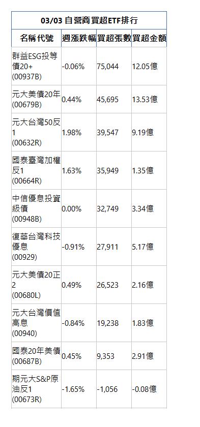  03/03 自營商買超ETF排行 名稱代號 週漲跌幅 買超張數 買超金額 群益ESG投等債20+(00937B)|-0.06%|75,044|12.05億|元大美債20年(00679B)|0.44%|45,695|13.53億|元大台灣50反1(00632R)|1.98%|39,547|9.19億|國泰臺灣加權反1(00664R)|1.63%|35,949|1.35億|中信優息投資級債(00948B)|0.00%|32,749|3.34億|復華台灣科技優息(00929)|-0.91%|27,911|5.17億|元大美債20正2(00680L)|0.49%|26,523|2.16億|元大台灣價值高息(00940)|-0.84%|19,238|1.83億|國泰20年美債(00687B)|0.45%|9,353|2.91億|期元大S&P原油反1(00673R)|-1.65%|-1,056|-0.08億|