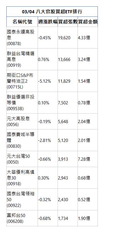  03/04 八大官股買超ETF排行 名稱代號 週漲跌幅 買超張數 買超金額 國泰永續高股息(00878)|-0.45%|19,620|4.33億|群益台灣精選高息(00919)|0.76%|13,666|3.24億|期街口S&P布蘭特油正2(00715L)|-5.12%|11,829|1.54億|群益優選非投等債(00953B)|0.10%|7,502|0.78億|元大高股息(0056)|-0.19%|5,648|2.04億|國泰費城半導體(00830)|-2.81%|5,120|2.01億|元大台灣50(0050)|-0.66%|3,913|7.28億|大華優利高填息30(00918)|0.30%|2,943|0.68億|國泰台灣領袖50(00922)|-0.32%|2,430|0.52億|富邦台50(006208)|-0.68%|1,734|1.90億|